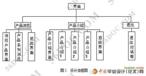基于Authorware的多媒体企业产品形象设计与市场营销策划融合开发